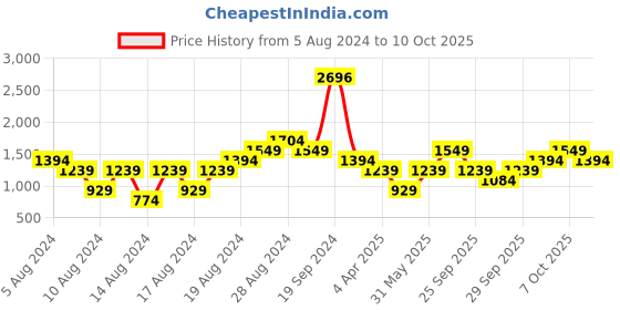 myntra.com Boohoo Printed Belted A-Line Mini Dress boohoo Price History Graph from 5 Aug 2024 to 7 Oct 2025