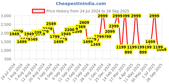 myntra.com Boohoo Printed Detail Oversized Sweatshirt boohoo Price History Graph from 24 Jul 2024 to 26 Sep 2025