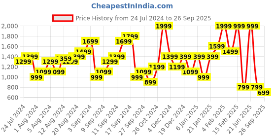 myntra.com Boohoo Printed Drop-Shoulder Pure Cotton T-shirt boohoo Price History Graph from 24 Jul 2024 to 26 Sep 2025
