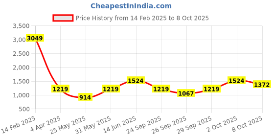 myntra.com Boohoo Printed Front Slit Sheath Midi Dress boohoo Price History Graph from 14 Feb 2025 to 8 Oct 2025