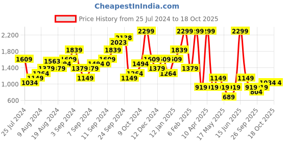 myntra.com Boohoo Printed Oversized  Sweatshirt boohoo Price History Graph from 25 Jul 2024 to 18 Oct 2025
