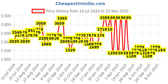 myntra.com Boohoo Printed Ruffles Playsuit boohoo Price History Graph from 10 Jul 2024 to 22 Nov 2025