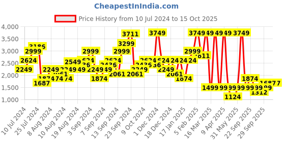 myntra.com Boohoo Printed Ruffles Playsuit boohoo Price History Graph from 10 Jul 2024 to 15 Oct 2025