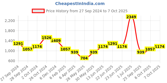 myntra.com Boohoo Printed Wrap Midi Dress boohoo Price History Graph from 27 Sep 2024 to 7 Oct 2025