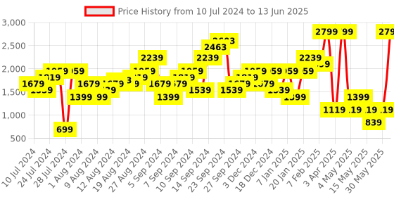 myntra.com Boohoo Printed Wrap-Style Playsuit boohoo Price History Graph from 10 Jul 2024 to 13 Jun 2025
