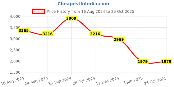 myntra.com Boohoo Puff Sleeve A-Line Dress boohoo Price History Graph from 16 Aug 2024 to 25 Oct 2025