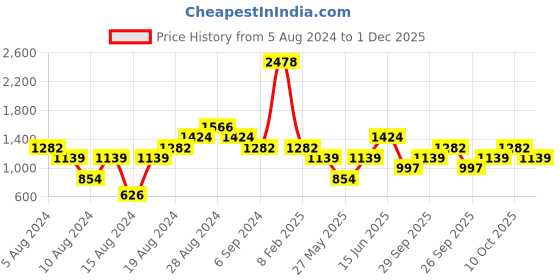 myntra.com Boohoo Puff Sleeve A-Line Midi Dress boohoo Price History Graph from 5 Aug 2024 to 1 Dec 2025