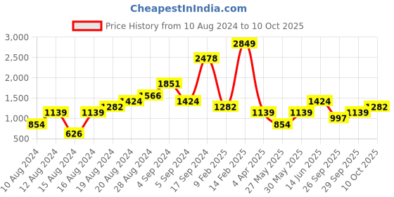myntra.com Boohoo Puff Sleeve A-Line Midi Dress boohoo Price History Graph from 10 Aug 2024 to 10 Oct 2025