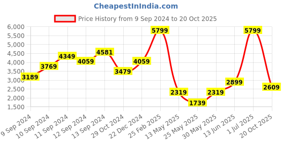 myntra.com Boohoo Puff Sleeve Ruffled Open- Back A-Line Midi Dress boohoo Price History Graph from 9 Sep 2024 to 20 Oct 2025