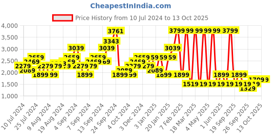 myntra.com Boohoo Puff Sleeve Wrap Playsuit boohoo Price History Graph from 10 Jul 2024 to 13 Oct 2025