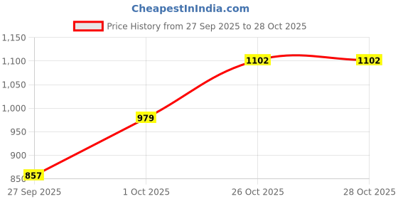 myntra.com Boohoo Puff Sleeves A-Line Mini Dress boohoo Price History Graph from 27 Sep 2025 to 28 Oct 2025