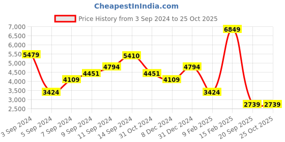 myntra.com Boohoo Puff Sleeves Fit & Flare Midi Dress boohoo Price History Graph from 3 Sep 2024 to 25 Oct 2025