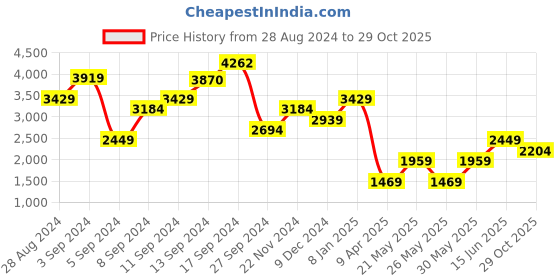 myntra.com Boohoo Puff Sleeves Mini Wrap Dress boohoo Price History Graph from 28 Aug 2024 to 29 Oct 2025