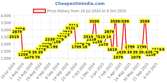 myntra.com Boohoo Puff Sleeves Tie Front Basic Jumpsuit boohoo Price History Graph from 10 Jul 2024 to 8 Oct 2025