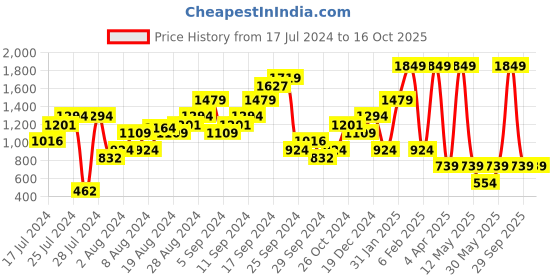 myntra.com Boohoo Pure Cotton Drop-Shoulder Oversized T-shirt boohoo Price History Graph from 17 Jul 2024 to 15 Oct 2025