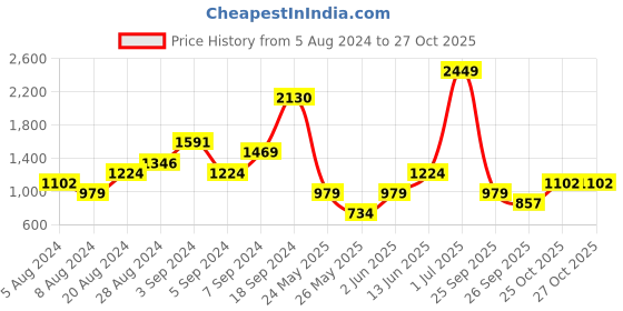 myntra.com Boohoo Pure Cotton Ribbed Midi Bodycon Dress boohoo Price History Graph from 5 Aug 2024 to 25 Oct 2025