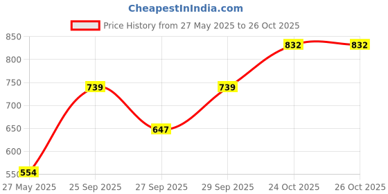 myntra.com Boohoo Pure Cotton Solid Tie-Up A-Line Dress boohoo Price History Graph from 27 May 2025 to 26 Oct 2025