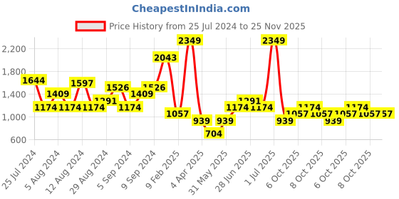 myntra.com Boohoo Racer Back Bodycon Mini Dress boohoo Price History Graph from 25 Jul 2024 to 24 Nov 2025