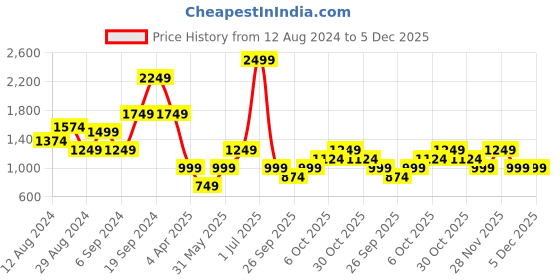 myntra.com Boohoo Ribbed A-Line Mini Dress boohoo Price History Graph from 12 Aug 2024 to 5 Dec 2025