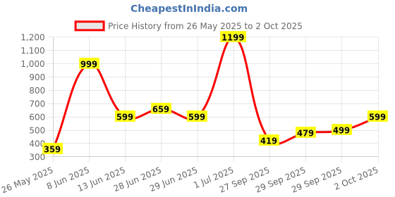 myntra.com Boohoo Ribbed Bandeau Top boohoo Price History Graph from 26 May 2025 to 2 Oct 2025