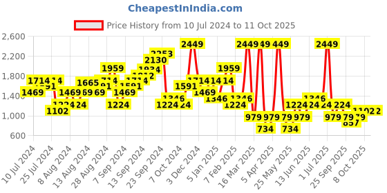myntra.com Boohoo Ribbed Basic Jumpsuit boohoo Price History Graph from 10 Jul 2024 to 10 Oct 2025