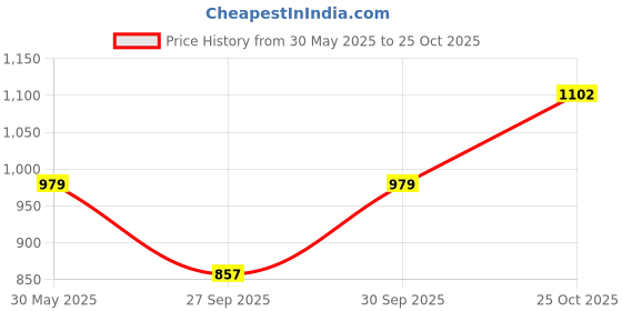 myntra.com Boohoo Ribbed Bodycon Dress boohoo Price History Graph from 30 May 2025 to 25 Oct 2025