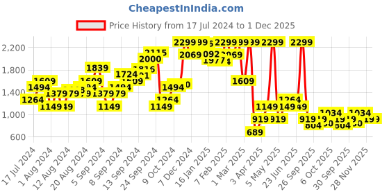 myntra.com Boohoo Ribbed Corset Style Bodysuit boohoo Price History Graph from 17 Jul 2024 to 30 Nov 2025