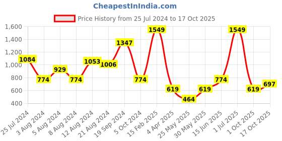 myntra.com Boohoo Ribbed Crop Top boohoo Price History Graph from 25 Jul 2024 to 17 Oct 2025
