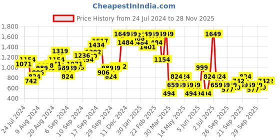 myntra.com Boohoo Ribbed Cut-Out Detail Bodysuit boohoo Price History Graph from 24 Jul 2024 to 27 Nov 2025