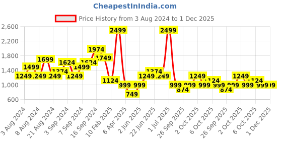 myntra.com Boohoo Ribbed One Shoulder Sheath Midi Dress boohoo Price History Graph from 3 Aug 2024 to 1 Dec 2025
