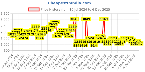 myntra.com Boohoo Ribbed Playsuit boohoo Price History Graph from 10 Jul 2024 to 4 Dec 2025