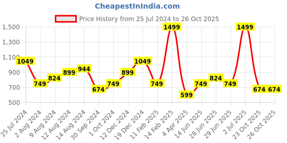 myntra.com Boohoo Ribbed Printed Crop Racer Top boohoo Price History Graph from 25 Jul 2024 to 26 Oct 2025