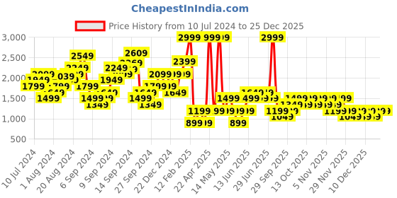 myntra.com Boohoo Ribbed Strappy Playsuit boohoo Price History Graph from 10 Jul 2024 to 25 Dec 2025