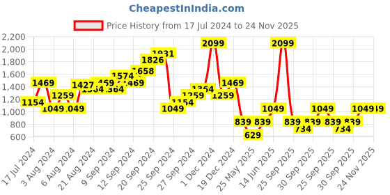 myntra.com Boohoo Ribbed Styled Back Bodycon Midi Dress boohoo Price History Graph from 17 Jul 2024 to 24 Nov 2025