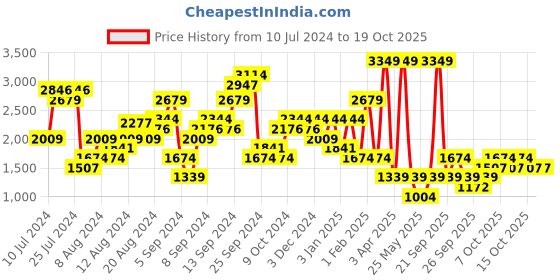 myntra.com Boohoo Ribbed Twisted Detail Playsuit boohoo Price History Graph from 10 Jul 2024 to 18 Oct 2025