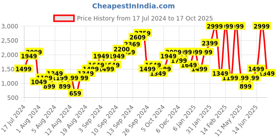 myntra.com Boohoo Rolling Stones Printed Oversized T-shirt boohoo Price History Graph from 17 Jul 2024 to 17 Oct 2025