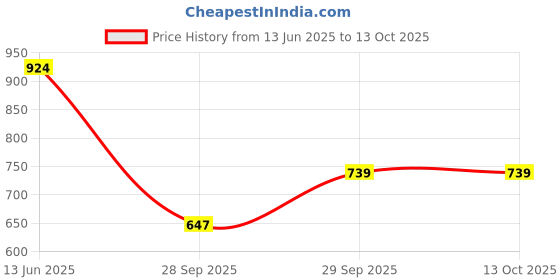 myntra.com Boohoo Ruched Asymmetric Neck Fitted Top boohoo Price History Graph from 13 Jun 2025 to 12 Oct 2025