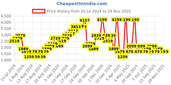 myntra.com Boohoo Ruched Detail Long Sleeves Fitted Basic Jumpsuit boohoo Price History Graph from 10 Jul 2024 to 29 Nov 2025