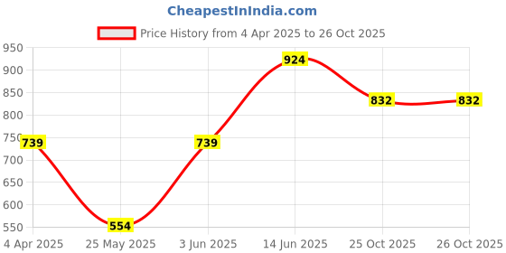 myntra.com Boohoo Ruched Fitted Top boohoo Price History Graph from 4 Apr 2025 to 25 Oct 2025