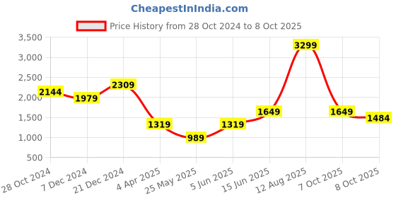 myntra.com Boohoo Ruched Off-Shoulder Net Sheath Dress boohoo Price History Graph from 28 Oct 2024 to 8 Oct 2025