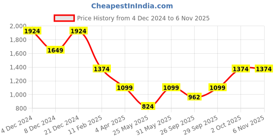 myntra.com Boohoo Ruched One Shoulder Bodycon Midi Dress boohoo Price History Graph from 4 Dec 2024 to 6 Nov 2025