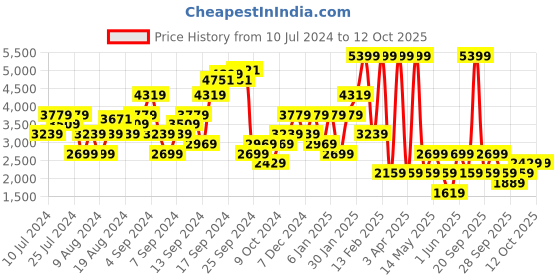 myntra.com Boohoo Ruched Sleeves Front Open Blazer boohoo Price History Graph from 10 Jul 2024 to 12 Oct 2025