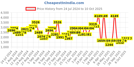 myntra.com Boohoo Ruched Sleeves Open Front Blazer boohoo Price History Graph from 24 Jul 2024 to 6 Oct 2025