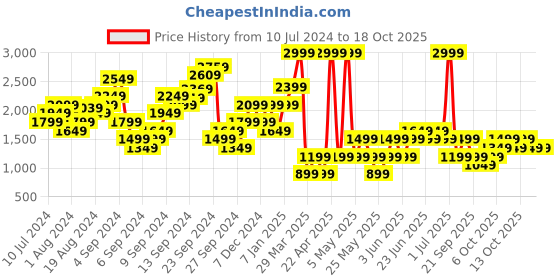 myntra.com Boohoo Ruched Strapless Playsuit boohoo Price History Graph from 10 Jul 2024 to 18 Oct 2025