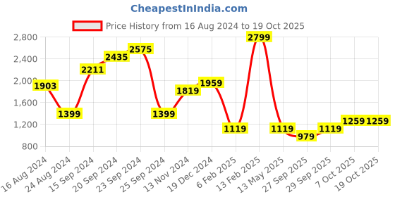 myntra.com Boohoo Ruffle A-Line Mini Dress boohoo Price History Graph from 16 Aug 2024 to 17 Oct 2025