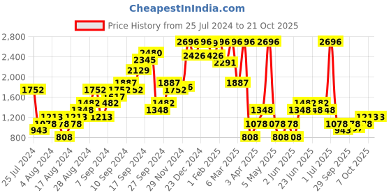 myntra.com Boohoo Ruffle Bardot Bodysuit boohoo Price History Graph from 25 Jul 2024 to 19 Oct 2025