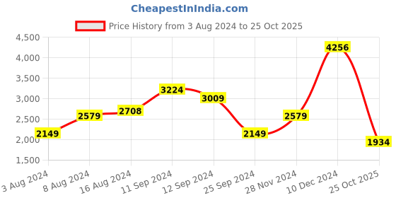 myntra.com Boohoo Ruffle Tiered A-Line Midi Dress boohoo Price History Graph from 3 Aug 2024 to 25 Oct 2025