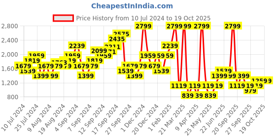 myntra.com Boohoo Ruffles Detail Basic Jumpsuit boohoo Price History Graph from 10 Jul 2024 to 18 Oct 2025