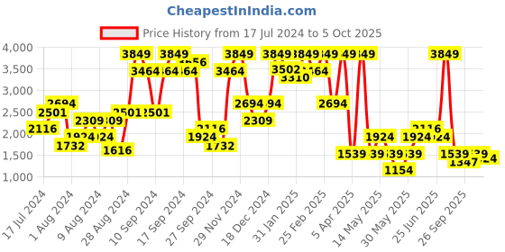 myntra.com Boohoo Satin Finish Woven Co-Ords boohoo Price History Graph from 17 Jul 2024 to 5 Oct 2025