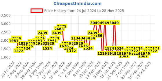 myntra.com Boohoo Satin Midi Skirt boohoo Price History Graph from 24 Jul 2024 to 28 Nov 2025